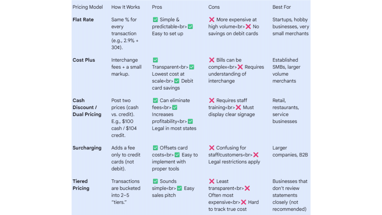 Pricing models comparison chart for payment processing, detailing flat rate, cost plus, cash discount, surcharging, and tiered pricing with pros and cons for each model.