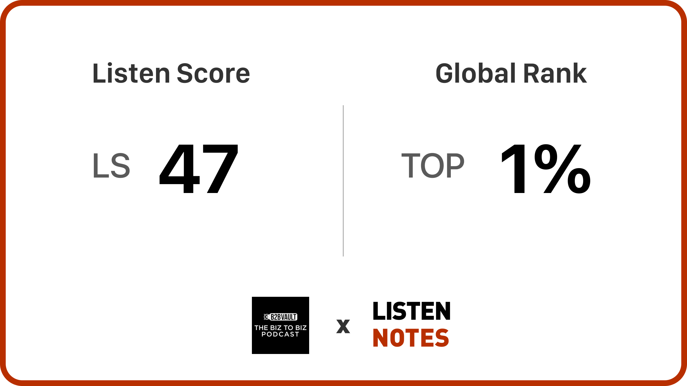 A performance metric graphic from Listen Notes for "B2B Vault: The Biz To Biz Podcast". The left side shows a "Listen Score" of "LS 47," and the right side displays a "Global Rank" of "TOP 1%". The logos for B2B Vault and Listen Notes are centered at the bottom.