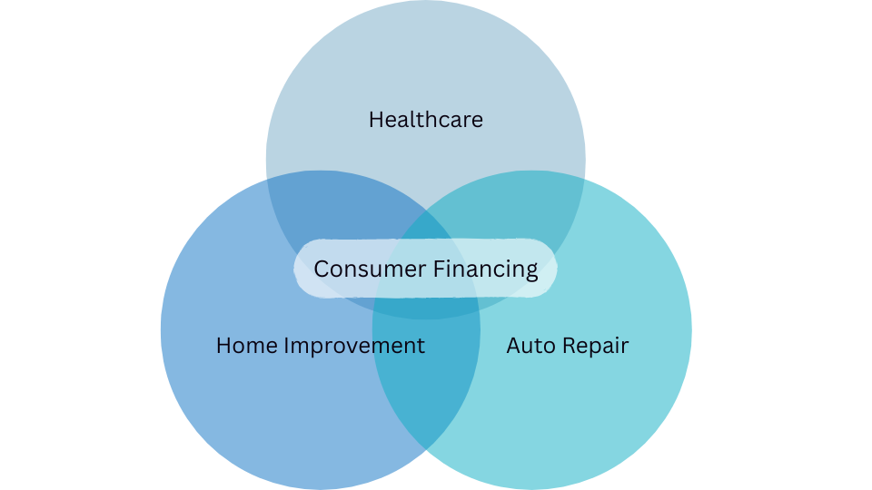 Consumer Financing Solutions for High-Ticket Service Industries | Venn Diagram Infographic A three-circle Venn diagram graphic illustrating business sectors that utilize customer lending options. The diagram features a light blue top circle labeled "Healthcare," a medium blue bottom-left circle labeled "Home Improvement," and a teal bottom-right circle labeled "Auto Repair." A horizontal, rounded white capsule shape spans across the center intersection point, containing the text "Consumer Financing."