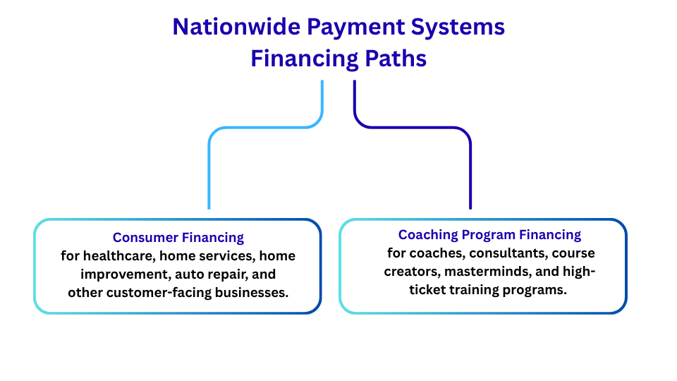 Nationwide Payment Systems Financing Paths | Consumer and Coaching Program Lending Options A minimalist white flowchart diagram titled "Nationwide Payment Systems Financing Paths" in large dark blue text. Two curved lines branch downward from the title to connect to two horizontal, rounded light-blue blocks. The left block is titled "Consumer Financing" with smaller descriptive text underneath, and the right block is titled "Coaching Program Financing" with its corresponding industry text beneath it.