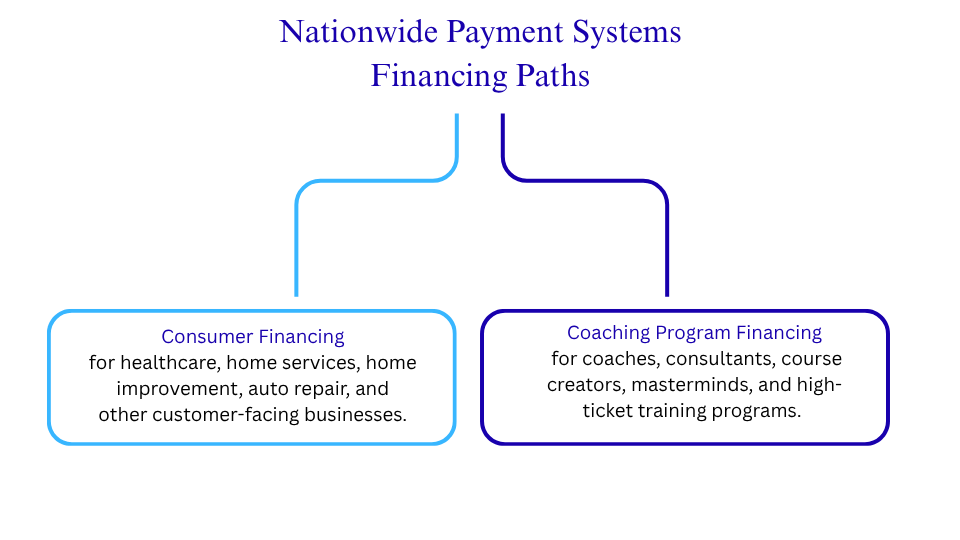 Nationwide Payment Systems Financing Paths | Consumer and Coaching Program Lending Options A minimalist white flowchart diagram titled "Nationwide Payment Systems Financing Paths" in large dark blue text. Two curved lines branch downward from the title to connect to two horizontal, rounded light-blue blocks. The left block is titled "Consumer Financing" with smaller descriptive text underneath, and the right block is titled "Coaching Program Financing" with its corresponding industry text beneath it.