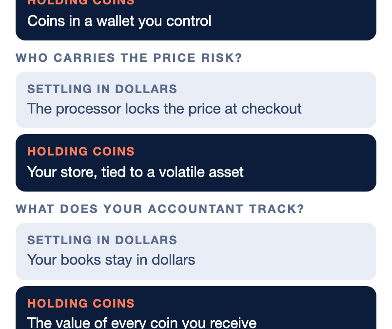 Comparison of settling crypto payments in dollars versus holding coins: with dollar settlement the dollar amount reaches your bank, the processor locks the price at checkout and your books stay in dollars, while holding coins leaves coins in your wallet, ties your store to a volatile asset and means tracking the value of every coin you receive.