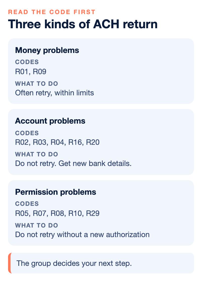 Table of the three kinds of ACH return: money problems such as R01 and R09 can often be retried within limits, account problems such as R02, R03, R04, R16 and R20 should not be retried and need new bank details, and permission problems such as R05, R07, R08, R10 and R29 should not be retried without a new authorization.