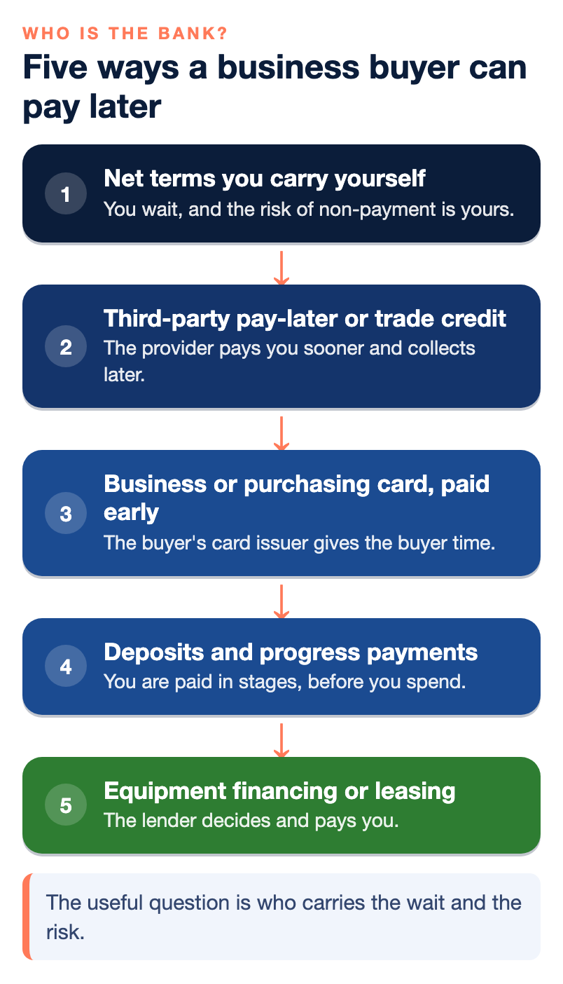 Five pay-later options for B2B merchants and who carries the wait in each: with net terms you carry yourself, you wait and carry the risk; a third-party pay-later or trade-credit provider pays you and collects from the buyer later; with a business or purchasing card, the buyer's card issuer gives the buyer time; with deposits and progress payments, you are paid in stages before you spend; with equipment financing or leasing, the lender decides and pays you.