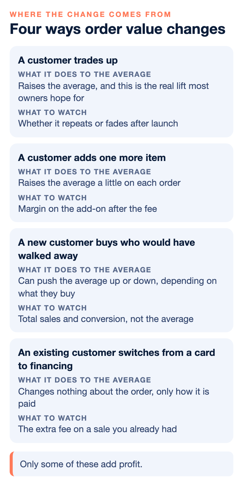 Table of four ways buy now, pay later changes order value: trading up raises the average, adding an item raises it a little, new buyers can push it either way, and switching from a card changes nothing except the fee, with what to watch for each.