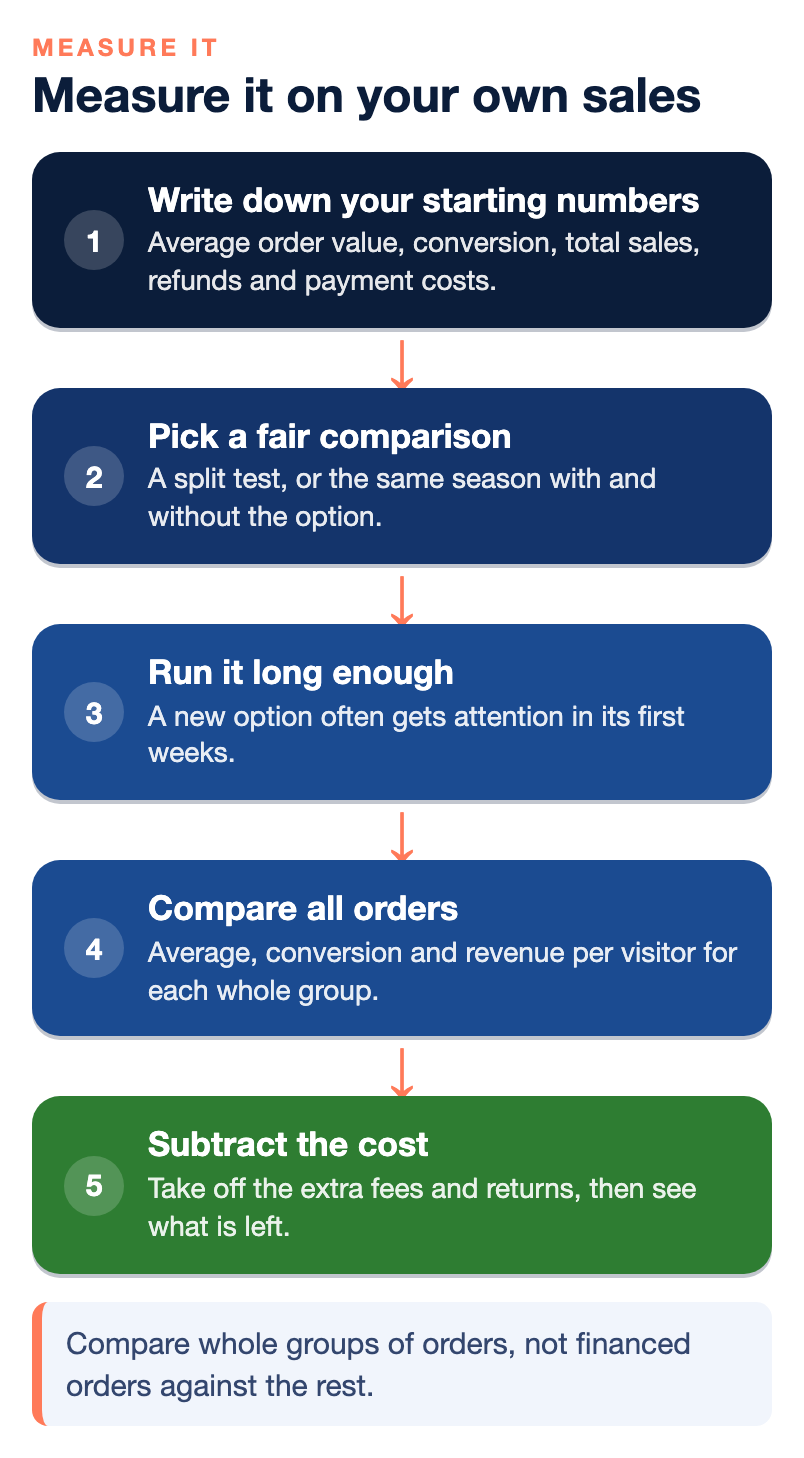 Five steps to measure buy now, pay later: write down starting numbers, pick a fair comparison, run it long enough, compare all orders, subtract the cost.