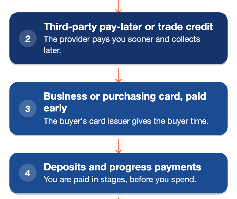Five pay-later options for B2B merchants and who carries the wait in each: with net terms you carry yourself, you wait and carry the risk; a third-party pay-later or trade-credit provider pays you and collects from the buyer later; with a business or purchasing card, the buyer's card issuer gives the buyer time; with deposits and progress payments, you are paid in stages before you spend; with equipment financing or leasing, the lender decides and pays you.