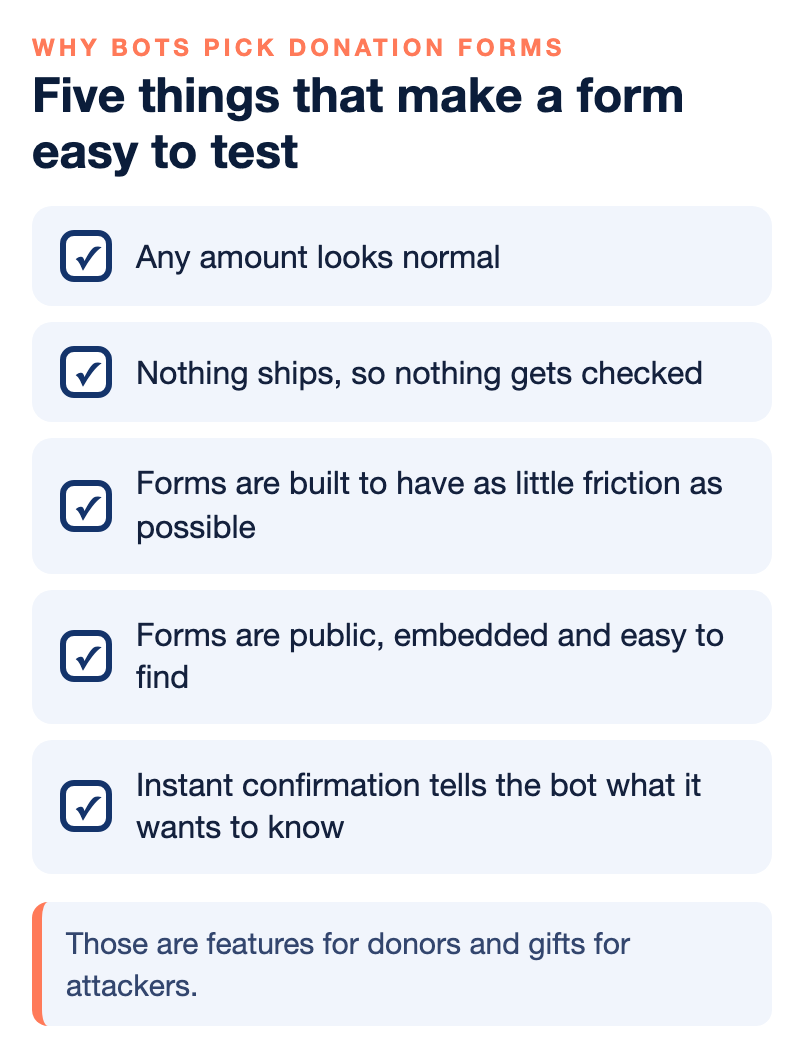 Checklist of five reasons donation forms attract card-testing bots: any amount looks normal, nothing ships so nothing gets checked, forms are built with as little friction as possible, forms are public and easy to find, and instant confirmation tells the bot the card works.