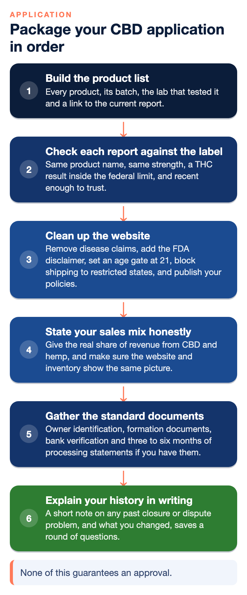 Six steps to package a CBD application: build the product list, check each report against the label, clean up the website, state your sales mix honestly, gather the standard documents, explain your history in writing.