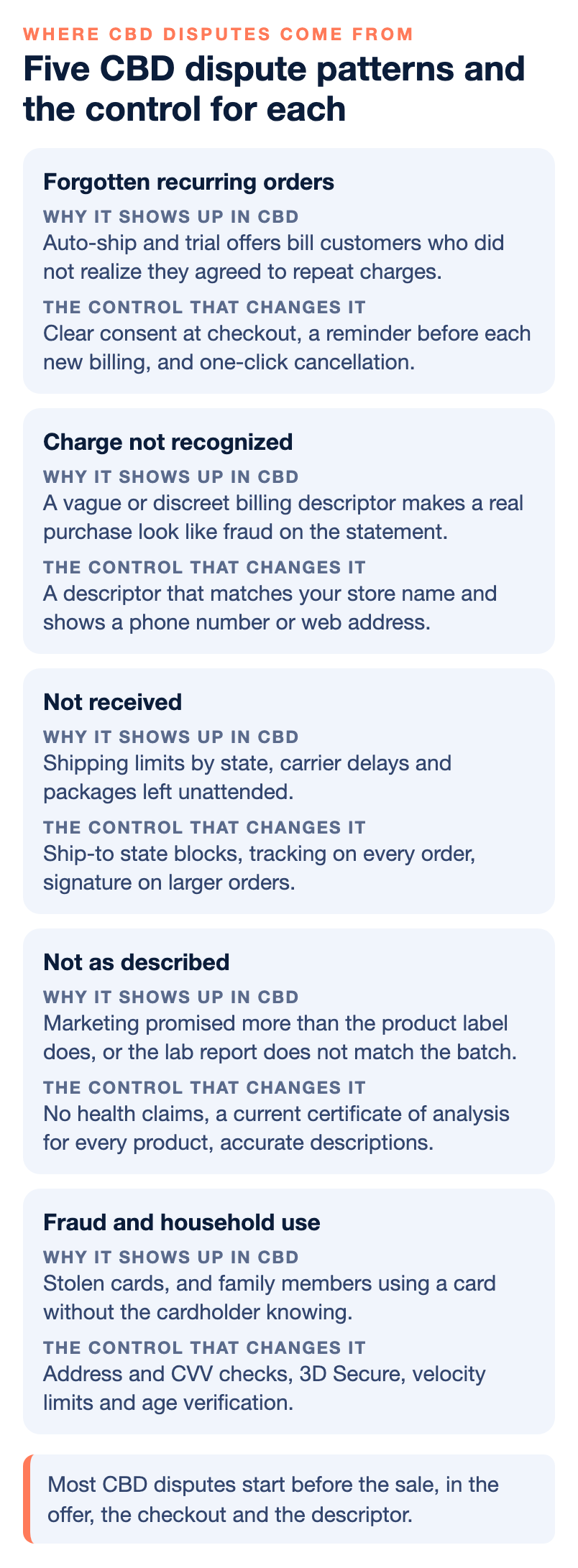 Table of five CBD chargeback patterns: forgotten recurring orders, unrecognized charges, orders not received, products not as described, and true fraud or household use, each with why it shows up in CBD and the control that changes it.