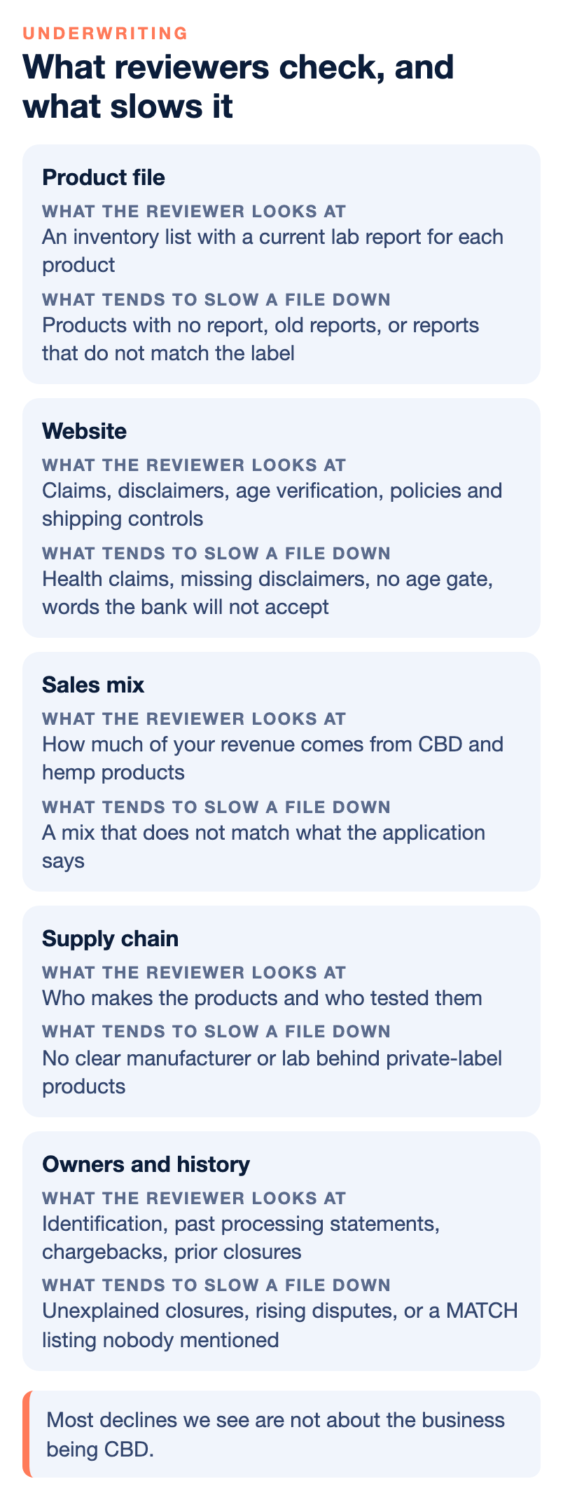 Table of five areas a CBD underwriter reviews (product file, website, sales mix, supply chain, owners and history) with what the reviewer looks at and what tends to slow a file down.