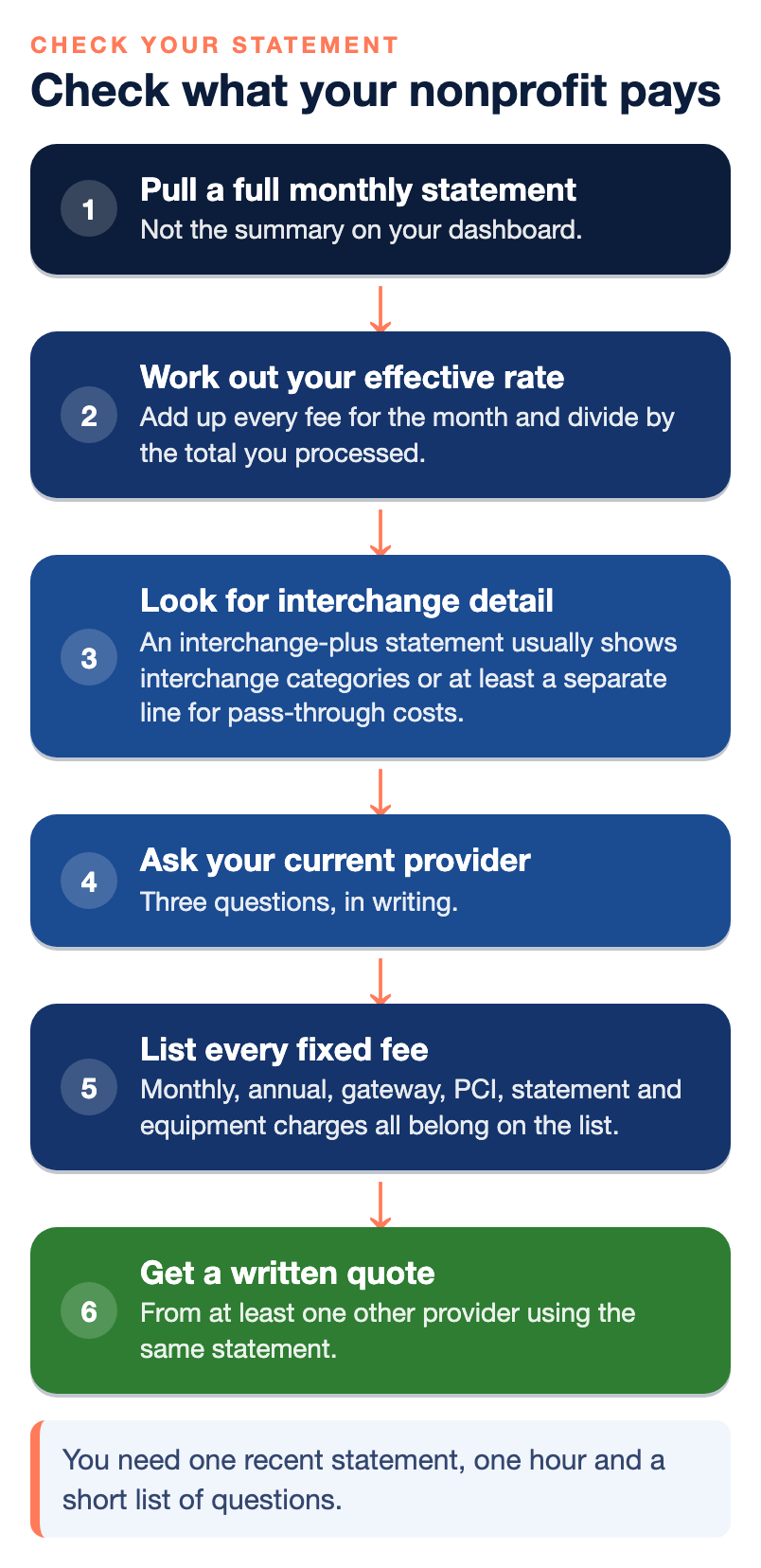 Six steps to check nonprofit card fees: pull a full monthly statement, work out your effective rate, look for interchange detail, ask your current provider three questions in writing, list every fixed fee, and get a written quote from another provider.