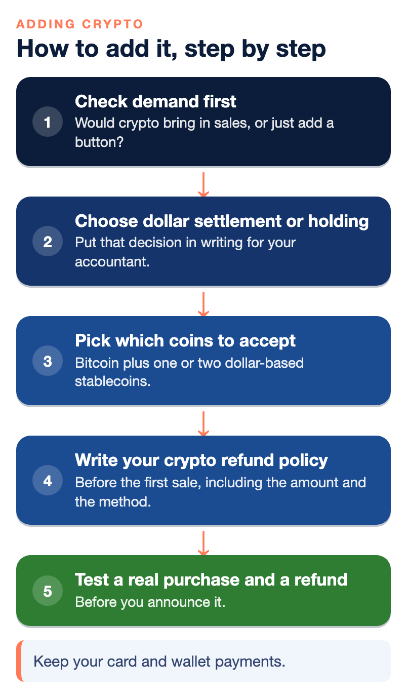 Five steps for an online store to add crypto payments: check demand first, choose dollar settlement or holding and put it in writing, pick which coins to accept such as bitcoin plus one or two stablecoins, write a crypto refund policy before the first sale, and test a real purchase and a refund before announcing it.