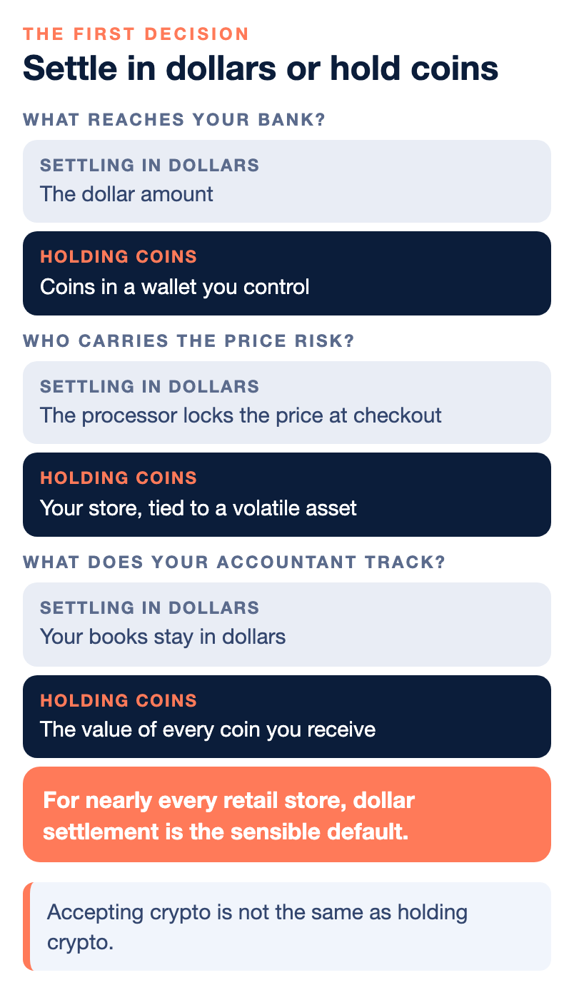 Comparison of settling crypto payments in dollars versus holding coins: with dollar settlement the dollar amount reaches your bank, the processor locks the price at checkout and your books stay in dollars, while holding coins leaves coins in your wallet, ties your store to a volatile asset and means tracking the value of every coin you receive.