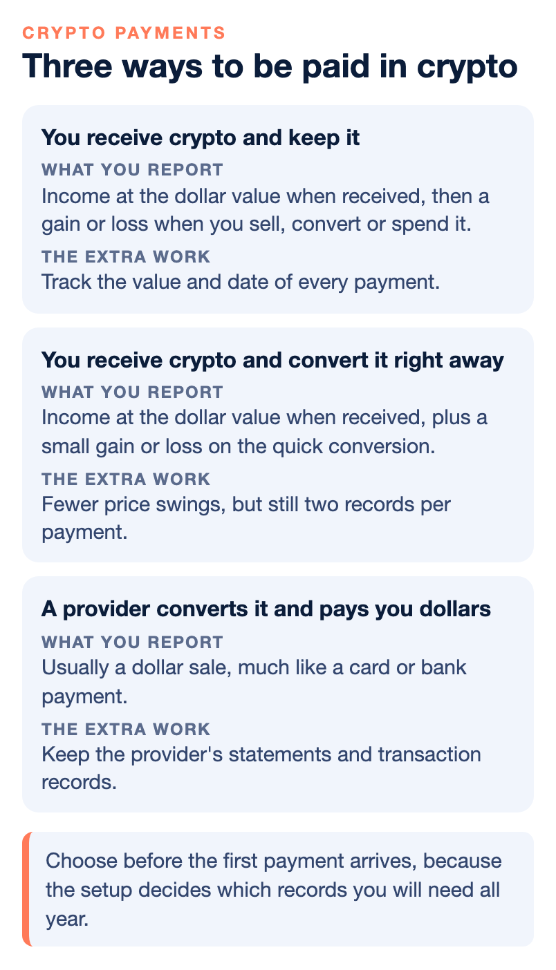 Table of three setups: keep the crypto, convert it right away, or a provider converts it and pays dollars, each with what you report and the extra work.