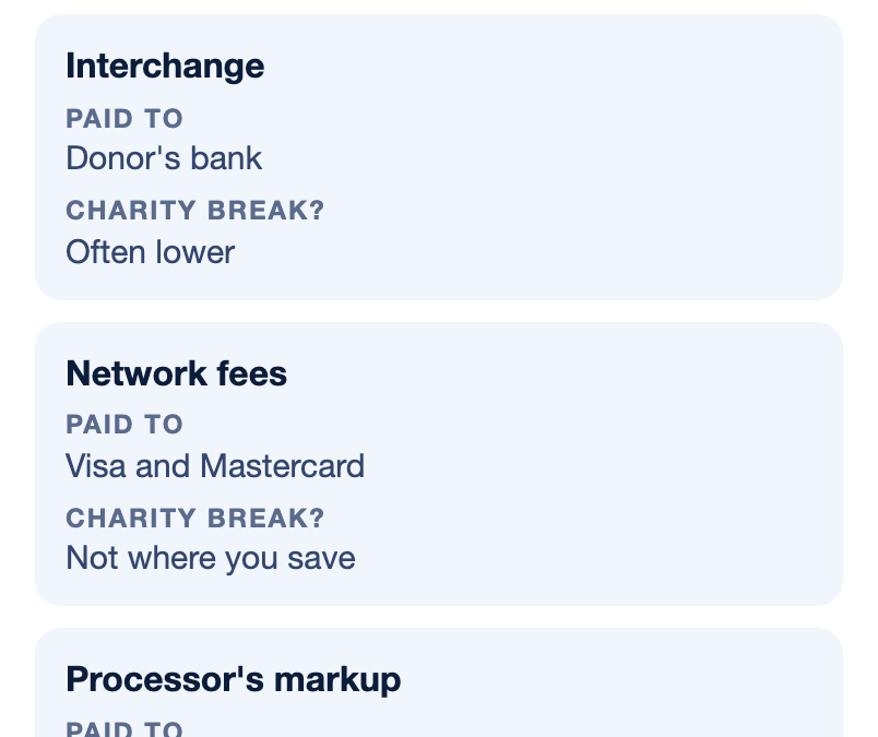 Table of three card-fee costs: interchange goes to the donor's bank and is often lower for charities, network fees go to Visa and Mastercard and are not where a nonprofit saves, and the processor's markup goes to your processor and is not lowered by any rule.