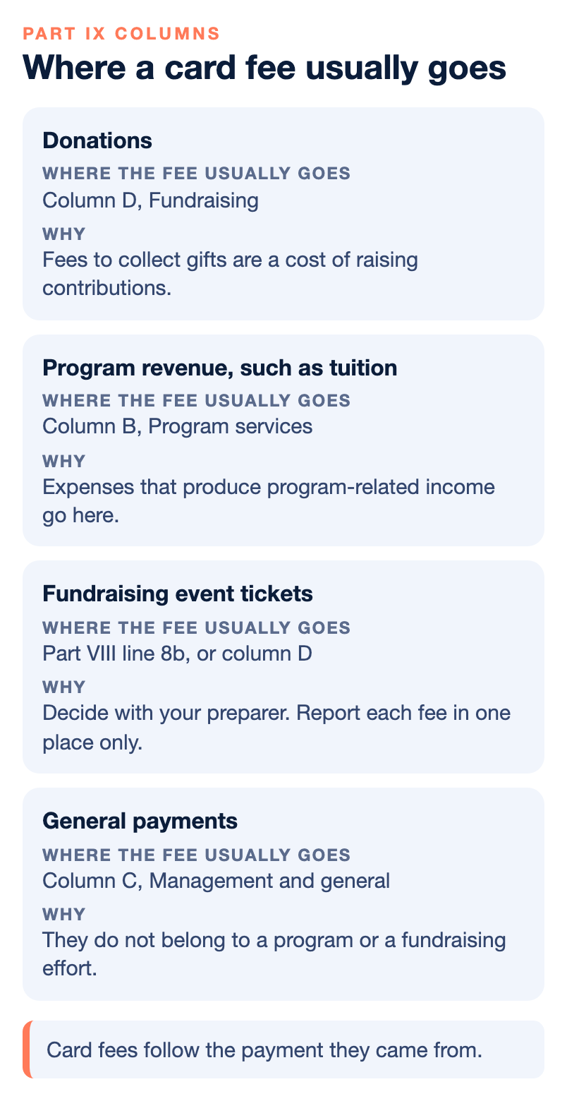 Table showing where a card processing fee usually goes on Form 990 by what the payment was for: fees on donations go to column D, Fundraising, because they are a cost of raising contributions. Fees on program revenue such as tuition go to column B, Program services. Fees on fundraising event tickets go on Part VIII line 8b or in column D, decided with your preparer and reported once. Fees on general payments go to column C, Management and general.
