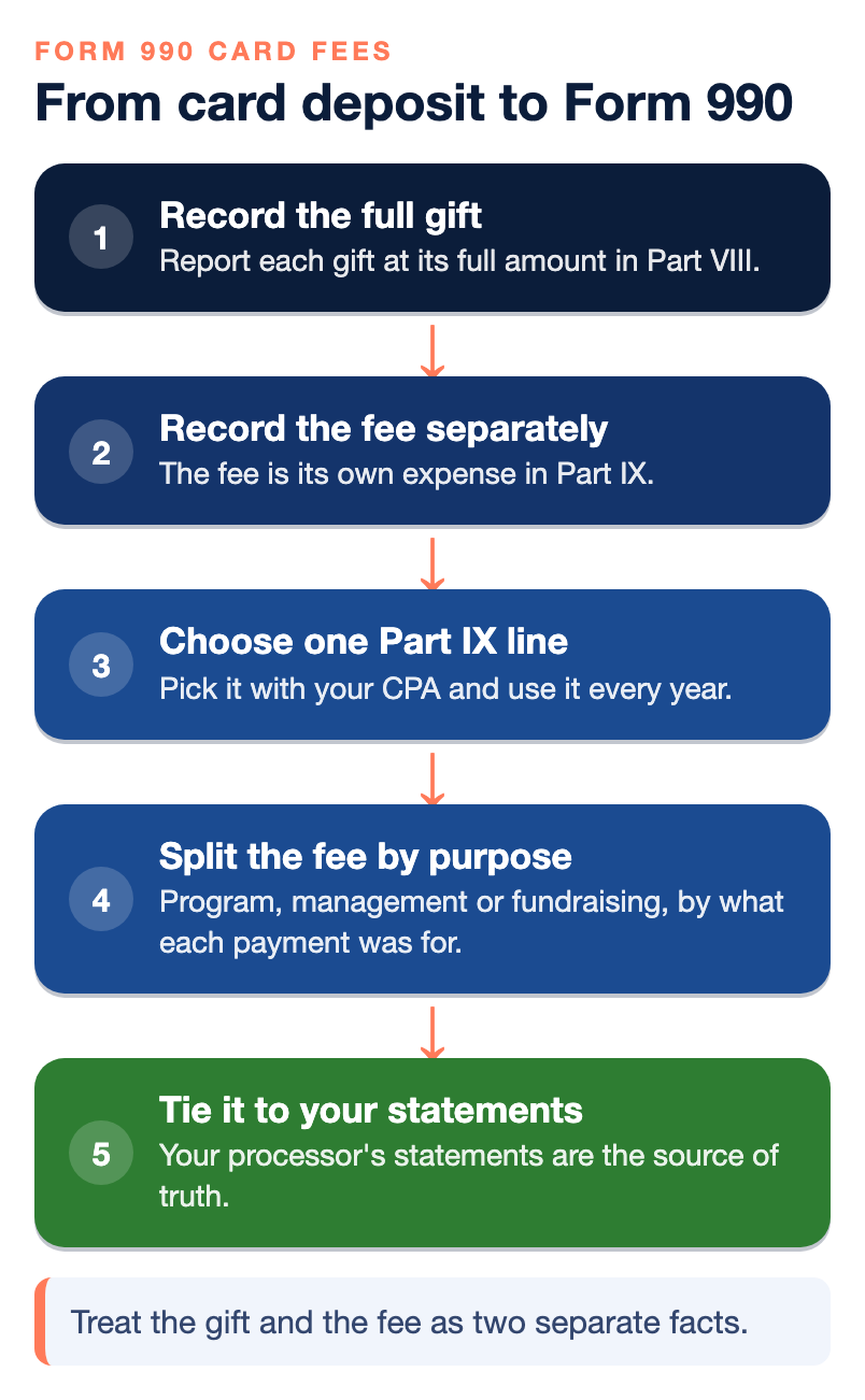 Five steps to report card processing fees on Form 990: record each gift at its full amount in Part VIII, record the processing fee as a separate expense, choose one Part IX line for card fees with your preparer and keep it every year, split the fee across program, management and fundraising columns by what each payment was for, and tie the yearly totals back to the processor's statements.
