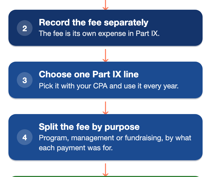 Five steps to report card processing fees on Form 990: record each gift at its full amount in Part VIII, record the processing fee as a separate expense, choose one Part IX line for card fees with your preparer and keep it every year, split the fee across program, management and fundraising columns by what each payment was for, and tie the yearly totals back to the processor's statements.
