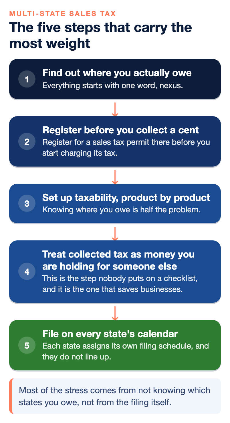The five steps of a multi-state sales tax system that carry the most weight: find out where you owe, register before you collect, set up taxability product by product, keep collected tax as money you hold for the state, and file on every state's calendar.