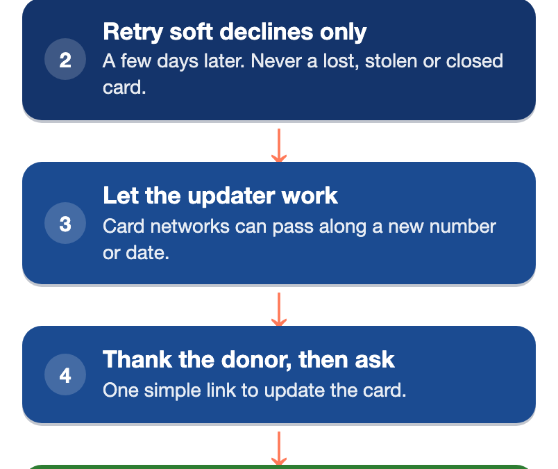 Five steps for a recurring donation that fails: read the decline code first, retry soft declines a few days later and never retry a lost, stolen or closed card, let the card updater service try to refresh the card, send the donor a warm thank-you with a link to update the card, and call major monthly donors personally if the gift is still failing.