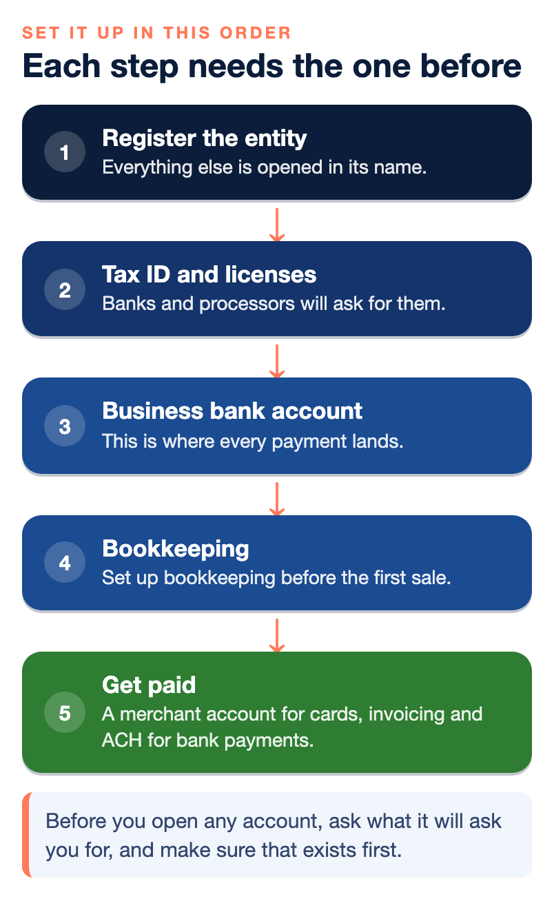 Five steps in the order a new business should set up its finances: register the legal entity, get a tax ID and licenses, open a business bank account in the exact legal name, set up bookkeeping before the first sale, then set up how you get paid with a merchant account, invoicing and ACH.