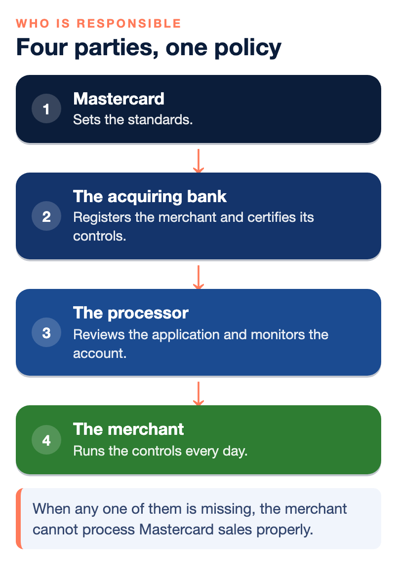 Four parties in Mastercard's adult content policy, in order: Mastercard sets the standards, the acquiring bank registers the merchant and certifies its controls, the processor reviews the application and monitors the account, and the merchant runs the controls every day.