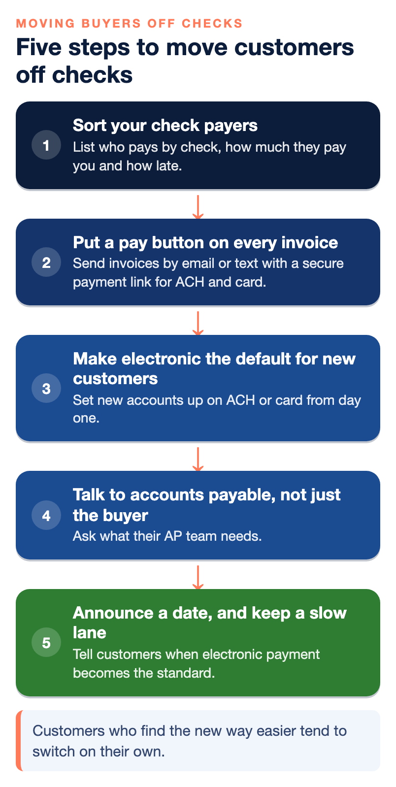 Five numbered steps: sort your check payers, put a pay button on every invoice, make electronic the default for new customers, talk to accounts payable, announce a date and keep a slow lane.
