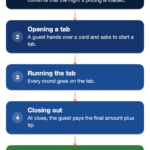 Five stages of a night on a nightclub POS: before doors the manager opens drawers and loads the night's pricing, a guest opens a tab with a card, every round goes on the tab, at close the guest pays the final amount plus tip, and after close each bartender runs a checkout report.