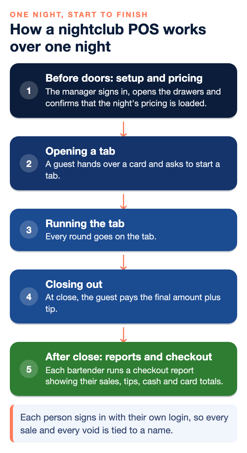 Five stages of a night on a nightclub POS: before doors the manager opens drawers and loads the night's pricing, a guest opens a tab with a card, every round goes on the tab, at close the guest pays the final amount plus tip, and after close each bartender runs a checkout report.