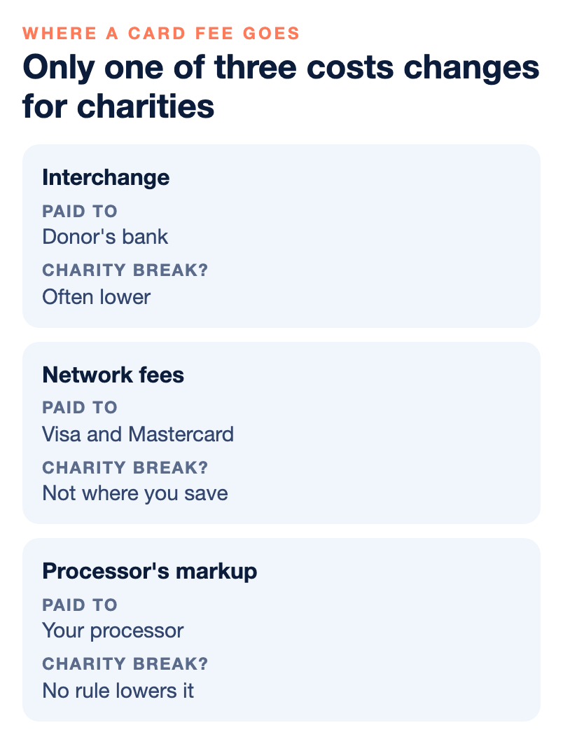 Table of three card-fee costs: interchange goes to the donor's bank and is often lower for charities, network fees go to Visa and Mastercard and are not where a nonprofit saves, and the processor's markup goes to your processor and is not lowered by any rule.