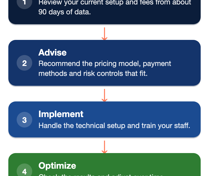 Payment Consulting: What It Is, How It Helps a Business Grow, and When You Need It
