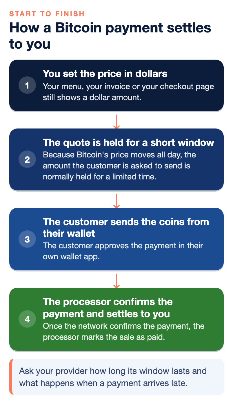 Four steps of a Bitcoin sale: you set the price in dollars, the quote is held for a short window, the customer sends the coins from their wallet, and the processor confirms the payment and settles to you.