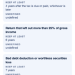 Table of how long to keep business records under the IRS's general periods: records that support a filed return 3 years after filing, employment tax records 4 years after the tax is due or paid, a return that left out more than 25 percent of gross income 6 years, a bad debt or worthless securities claim 7 years, and indefinitely if a return was never filed or was fraudulent.