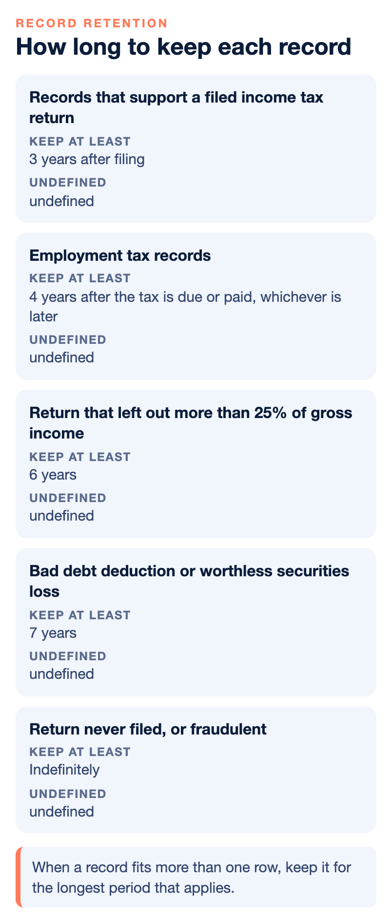 Table of how long to keep business records under the IRS's general periods: records that support a filed return 3 years after filing, employment tax records 4 years after the tax is due or paid, a return that left out more than 25 percent of gross income 6 years, a bad debt or worthless securities claim 7 years, and indefinitely if a return was never filed or was fraudulent.