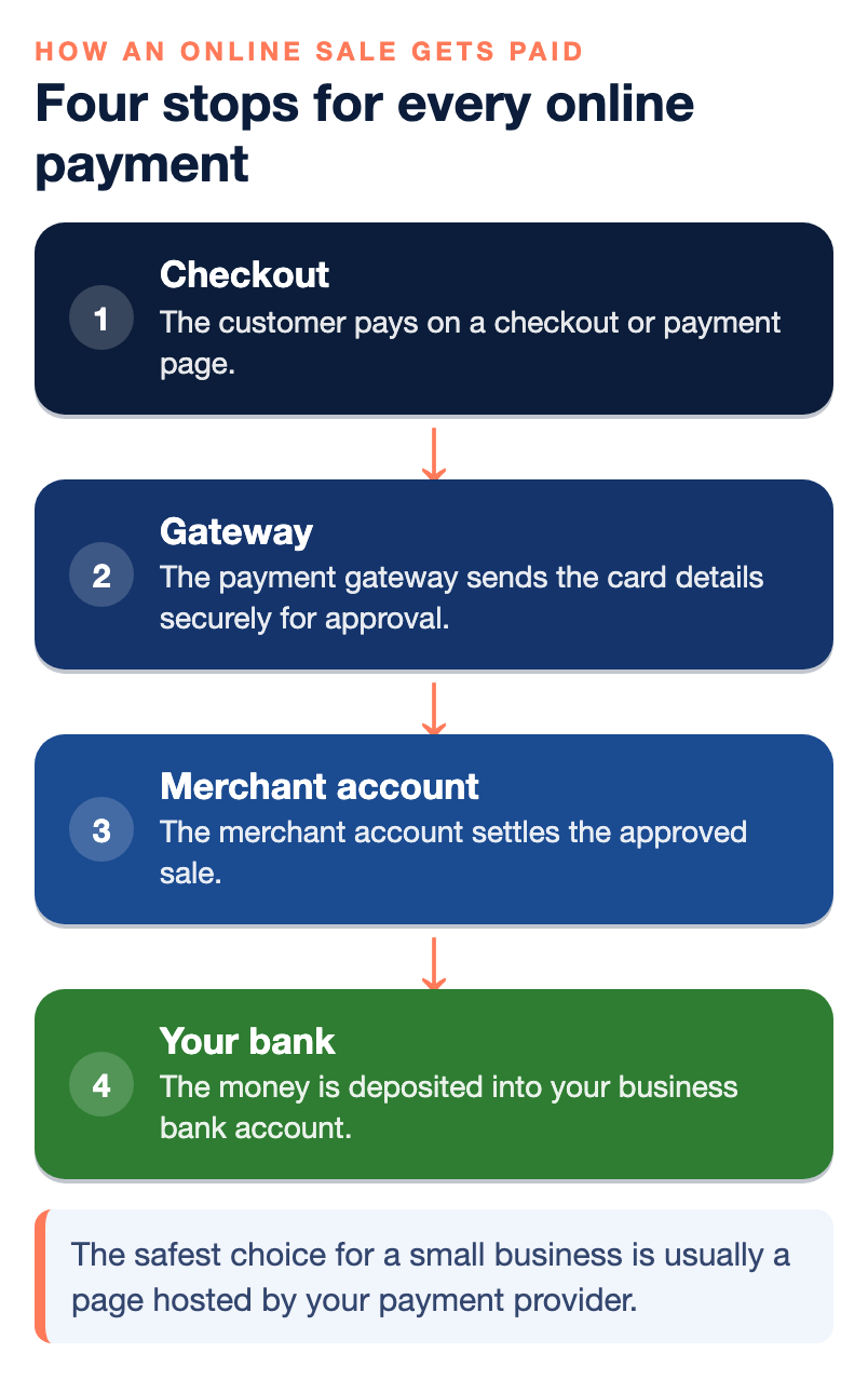 How an online payment works for a home-based business, in four steps: the customer pays on a checkout or payment page, the payment gateway sends the card details securely for approval, the merchant account settles the approved sale, and the money is deposited into your business bank account.