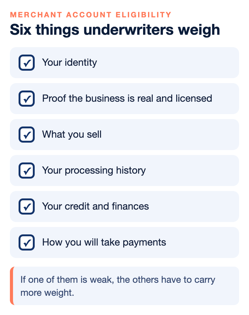 Six questions an underwriter answers before approving a merchant account: can you prove who you are, is the business registered and licensed, what do you sell and how risky is it, what does your processing history show, can your finances cover refunds and chargebacks, and how will the money move.