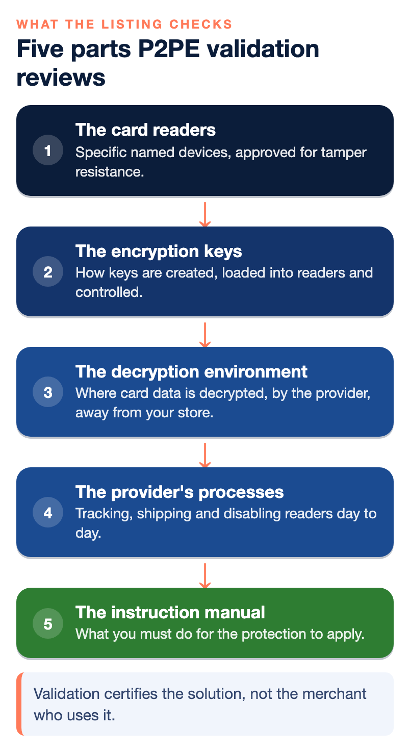 Five parts of a payment solution that P2PE validation checks: the listed card readers, how encryption keys are created and loaded, the secure decryption environment, the provider's own processes, and the instruction manual given to the merchant.