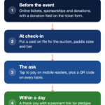 Four giving moments at a fundraising event and the payment method for each: online tickets and donations before the event, a card on file at check-in, tap to pay and a QR code on every table during the ask, and a thank you with a payment link within a day.