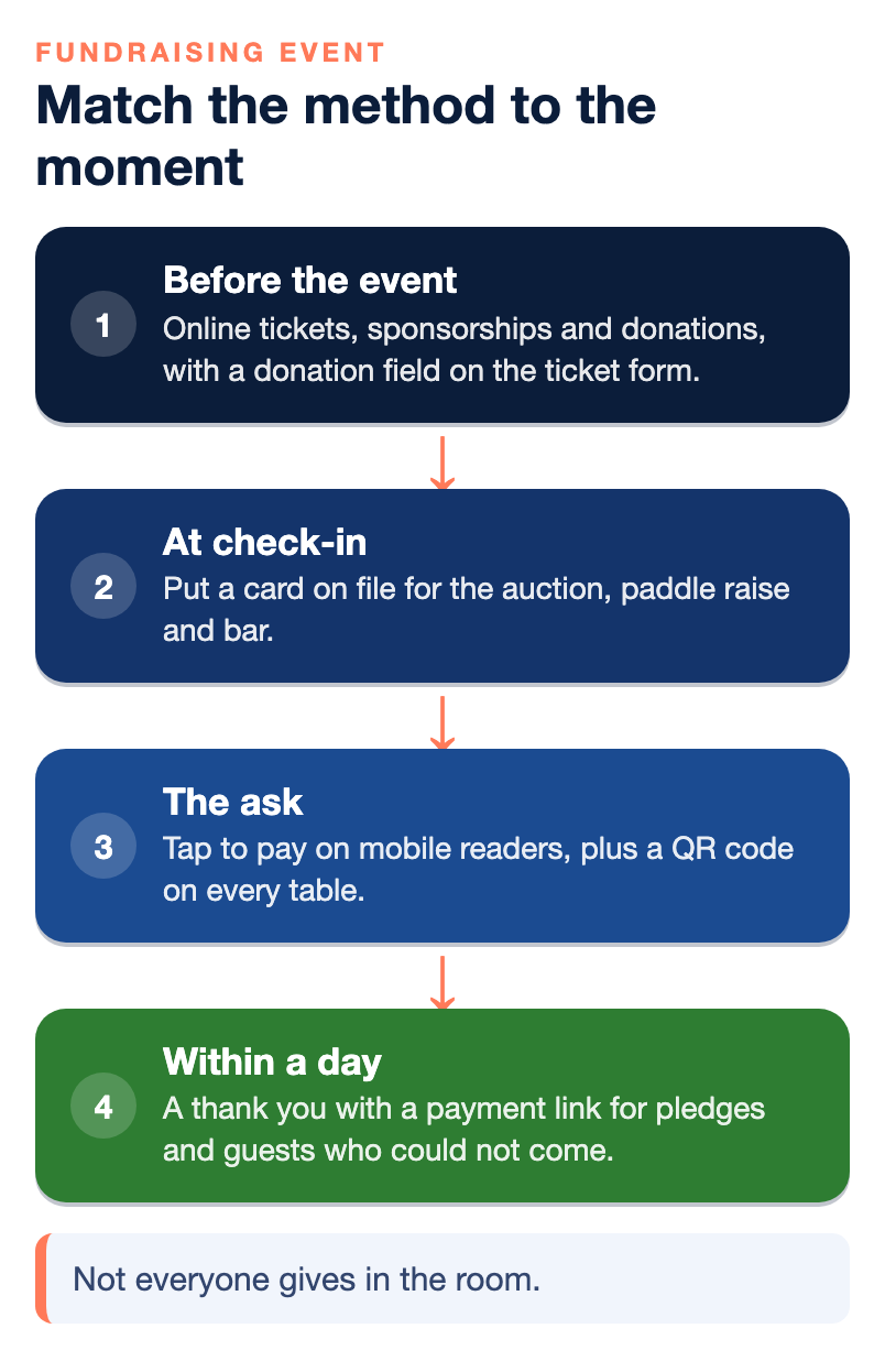 Four giving moments at a fundraising event and the payment method for each: online tickets and donations before the event, a card on file at check-in, tap to pay and a QR code on every table during the ask, and a thank you with a payment link within a day.