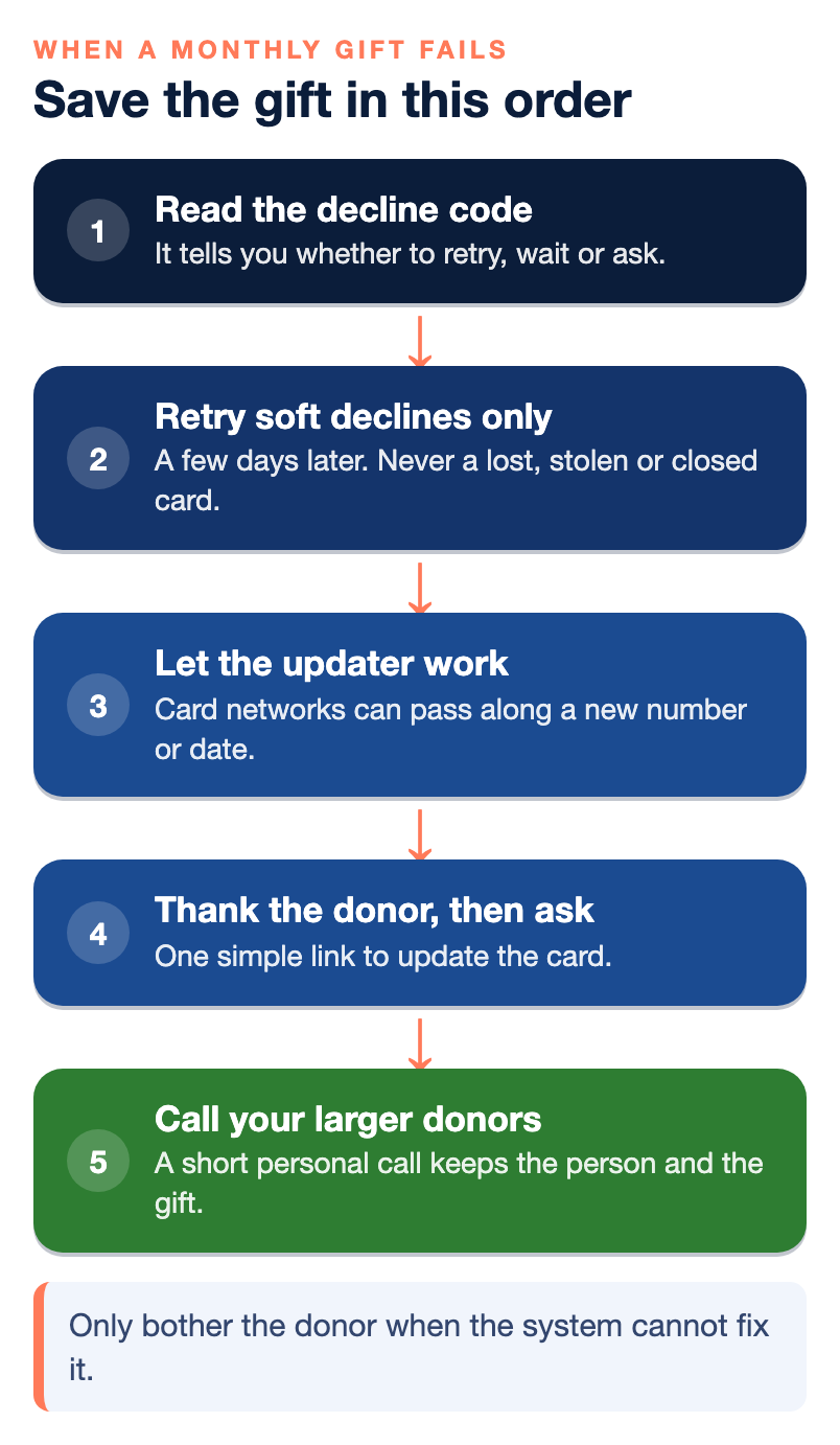 Five steps for a recurring donation that fails: read the decline code first, retry soft declines a few days later and never retry a lost, stolen or closed card, let the card updater service try to refresh the card, send the donor a warm thank-you with a link to update the card, and call major monthly donors personally if the gift is still failing.