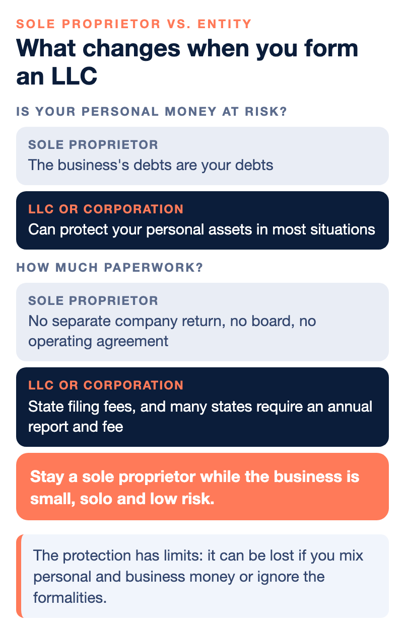 Comparison of a sole proprietor and an LLC or corporation: a sole proprietor's business debts are the owner's debts, while an LLC or corporation can protect personal assets in most situations. A sole proprietor has no operating agreement, while an entity pays state filing fees.