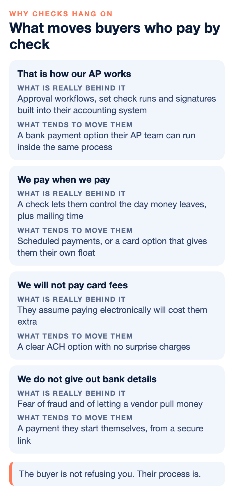 Table of four things B2B buyers say about paying by check, what is really behind each one, and what tends to move them, from 'That is how our AP works' to 'We do not give out bank details'.